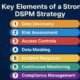 Effective DSPM Strategy